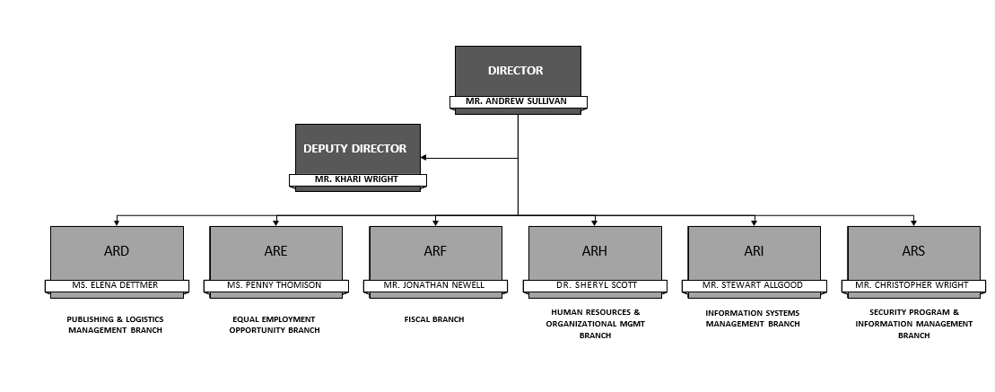 Administration and Resources Organization Chart